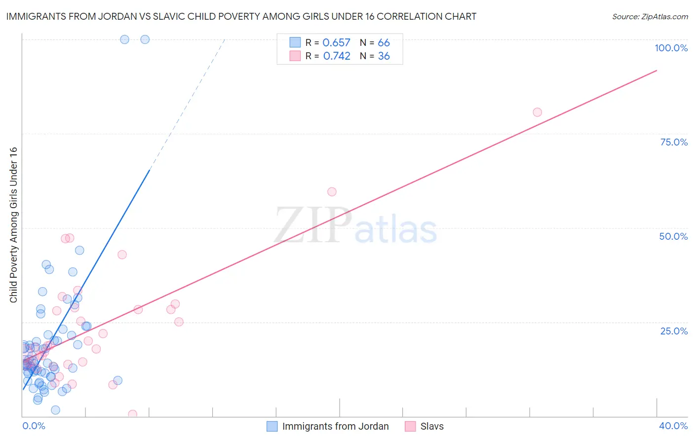 Immigrants from Jordan vs Slavic Child Poverty Among Girls Under 16