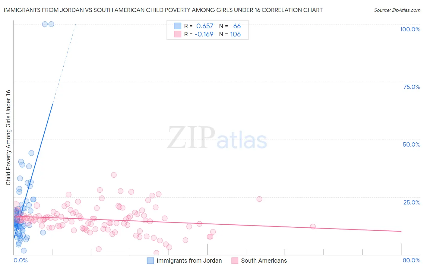 Immigrants from Jordan vs South American Child Poverty Among Girls Under 16