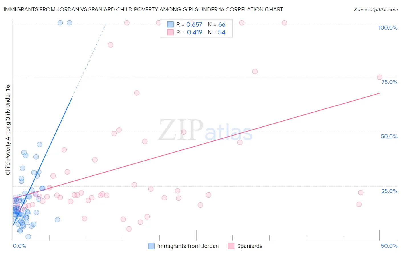 Immigrants from Jordan vs Spaniard Child Poverty Among Girls Under 16