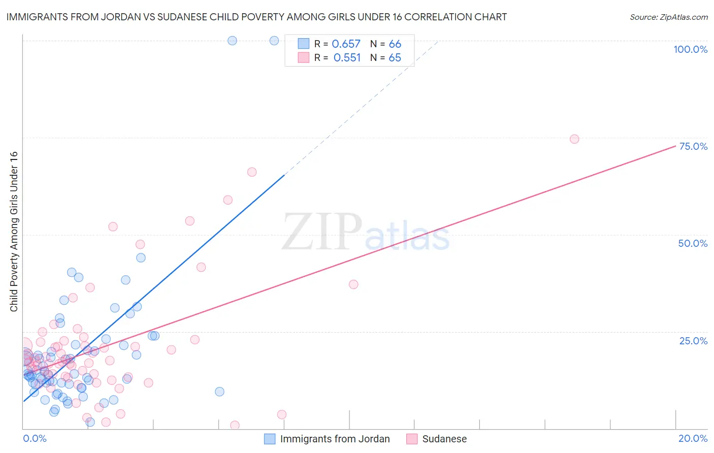 Immigrants from Jordan vs Sudanese Child Poverty Among Girls Under 16