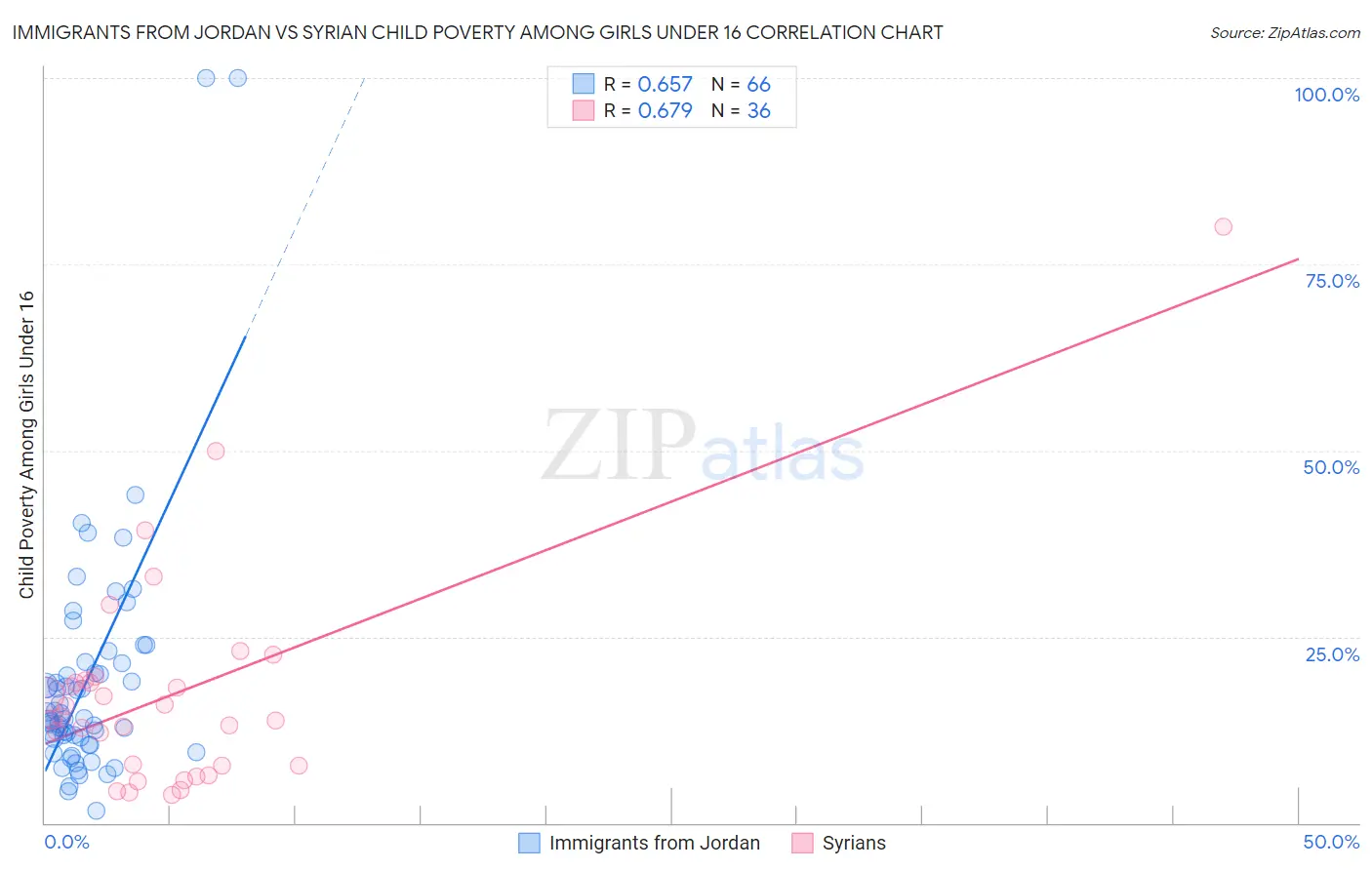 Immigrants from Jordan vs Syrian Child Poverty Among Girls Under 16