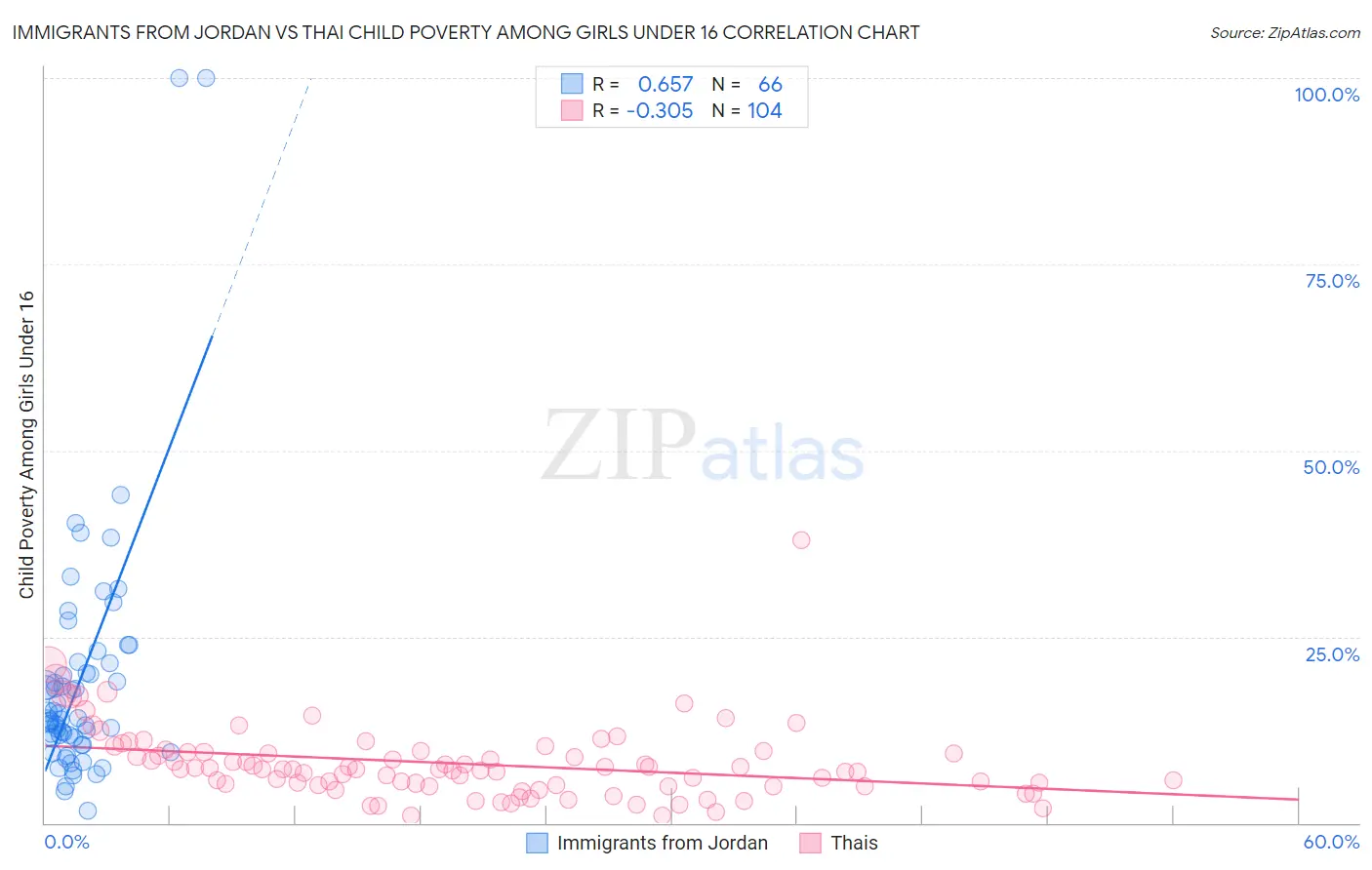 Immigrants from Jordan vs Thai Child Poverty Among Girls Under 16