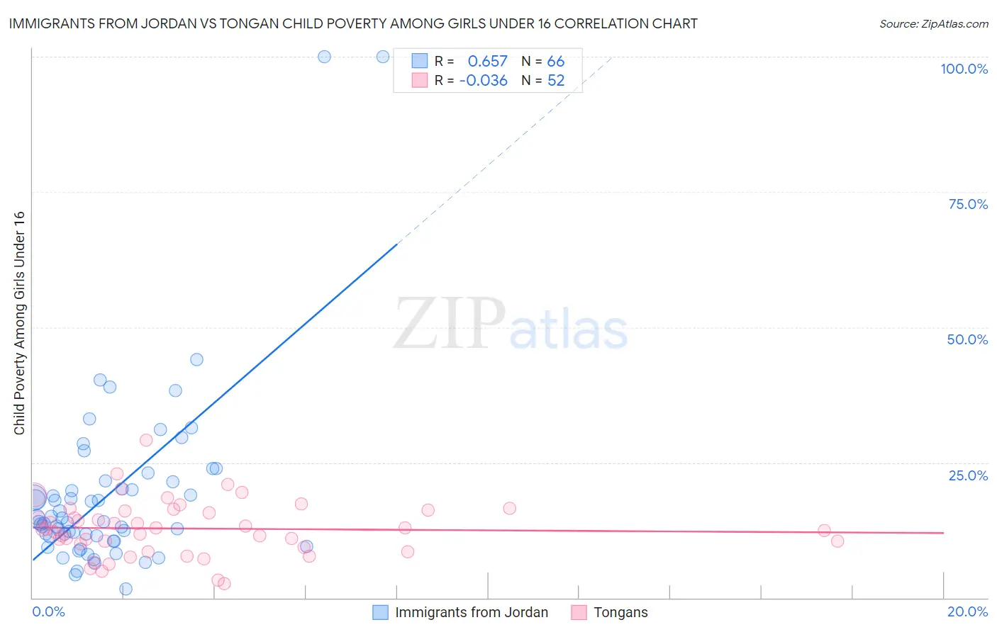 Immigrants from Jordan vs Tongan Child Poverty Among Girls Under 16