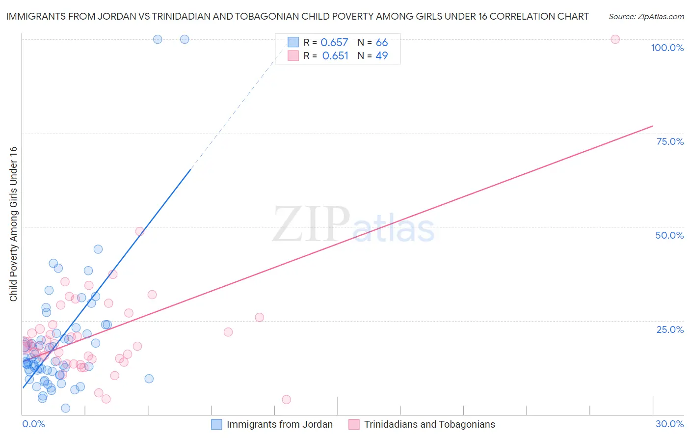 Immigrants from Jordan vs Trinidadian and Tobagonian Child Poverty Among Girls Under 16