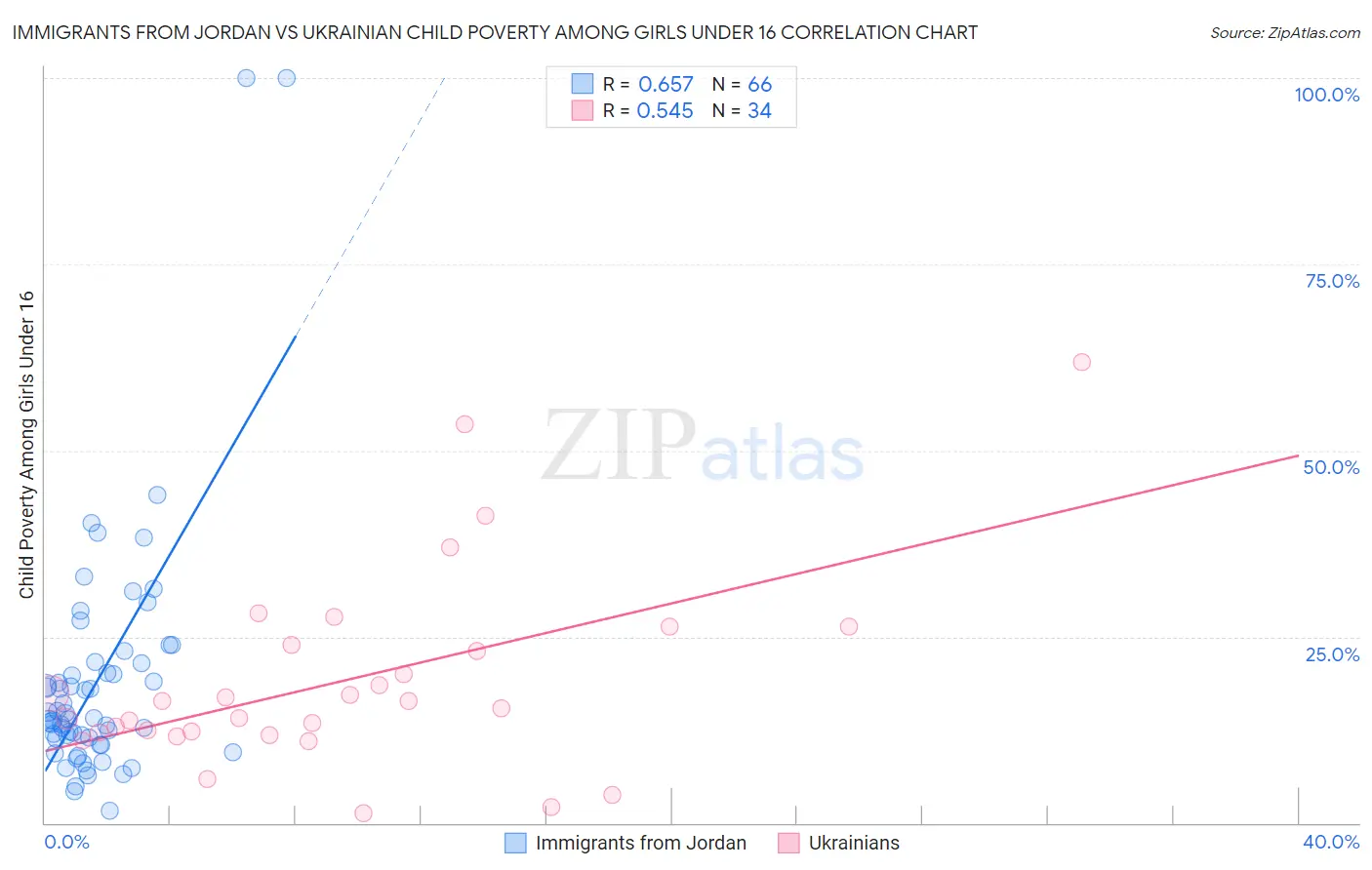 Immigrants from Jordan vs Ukrainian Child Poverty Among Girls Under 16
