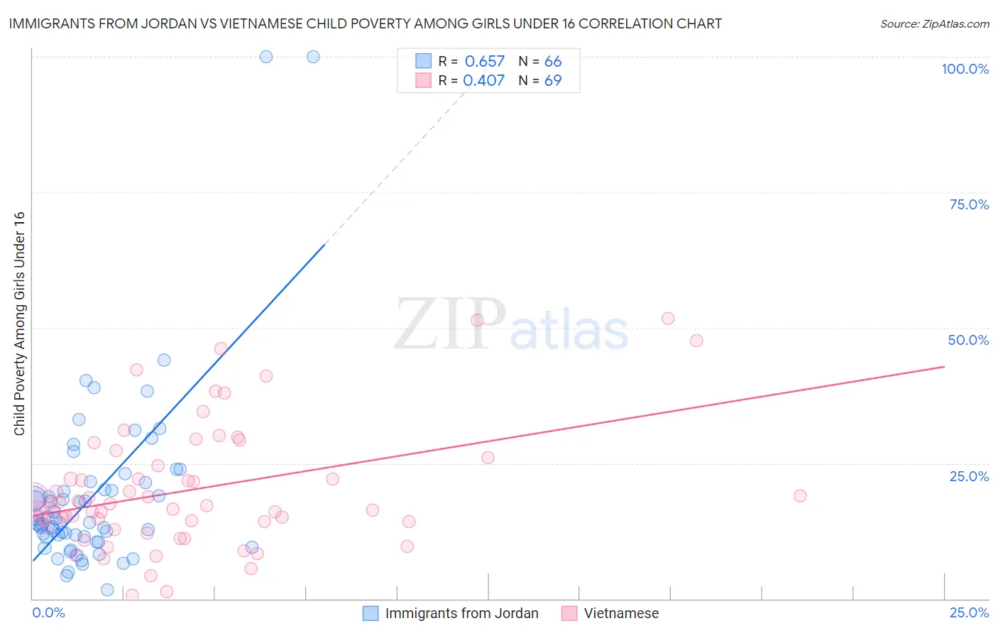Immigrants from Jordan vs Vietnamese Child Poverty Among Girls Under 16