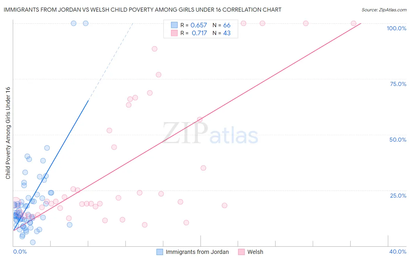 Immigrants from Jordan vs Welsh Child Poverty Among Girls Under 16