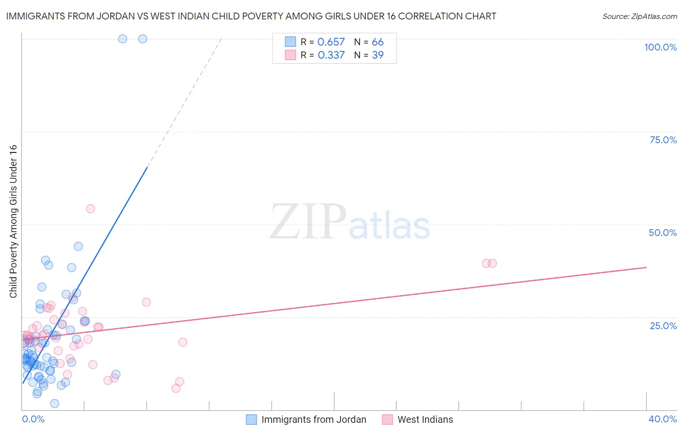 Immigrants from Jordan vs West Indian Child Poverty Among Girls Under 16