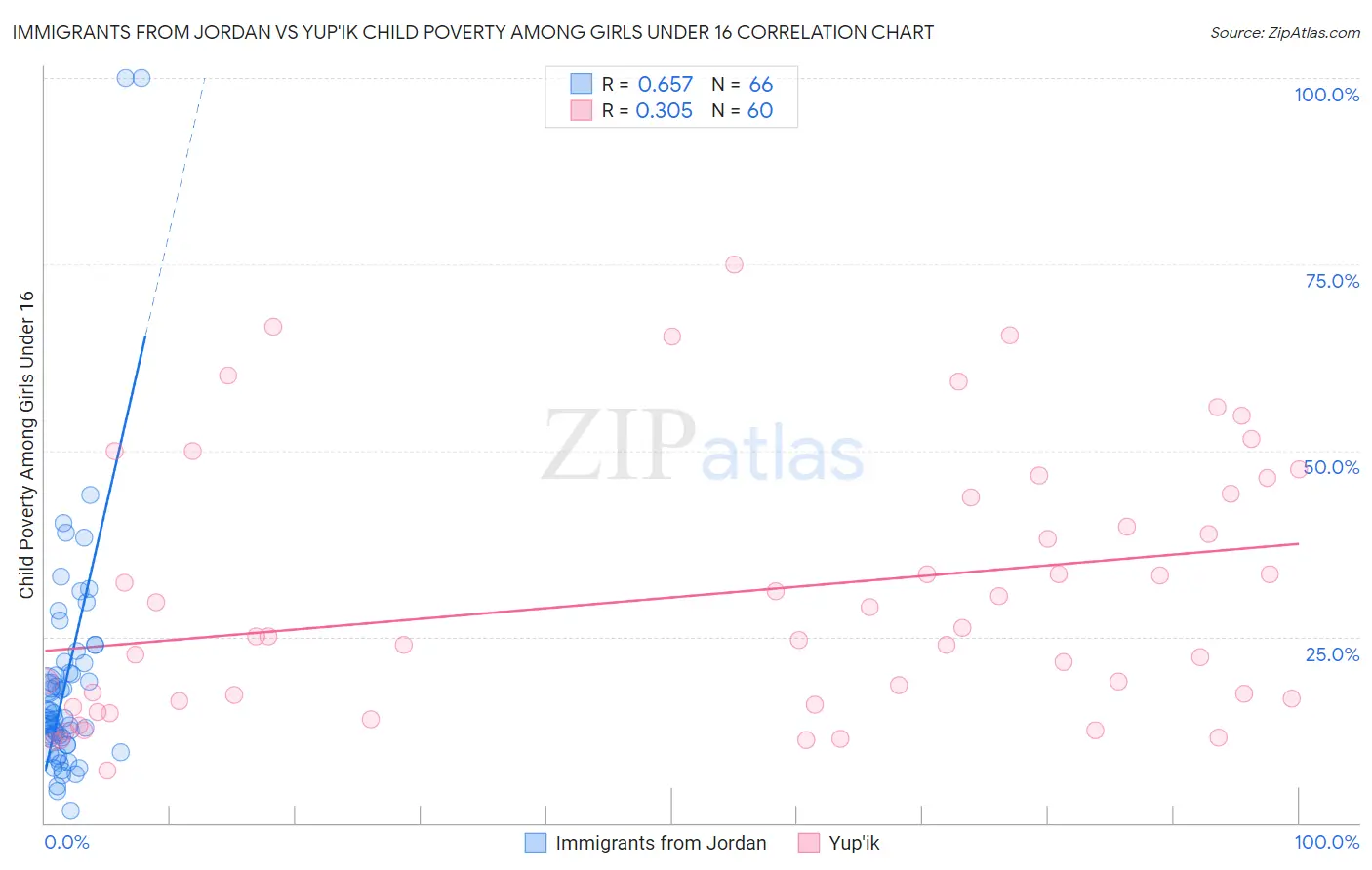 Immigrants from Jordan vs Yup'ik Child Poverty Among Girls Under 16