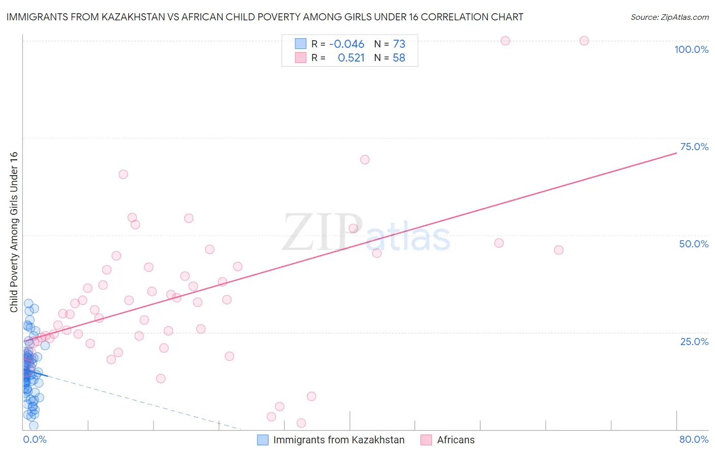 Immigrants from Kazakhstan vs African Child Poverty Among Girls Under 16