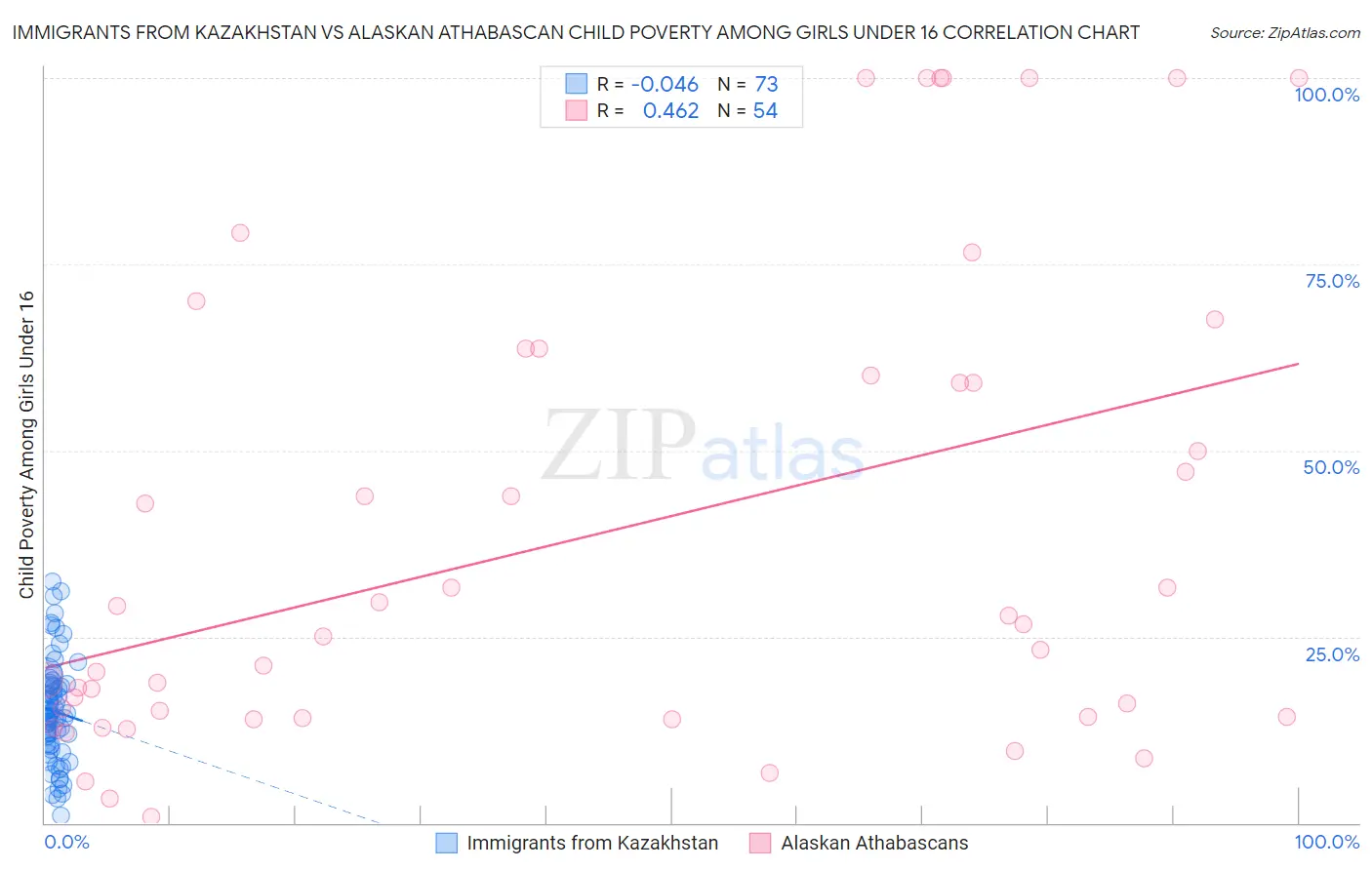 Immigrants from Kazakhstan vs Alaskan Athabascan Child Poverty Among Girls Under 16