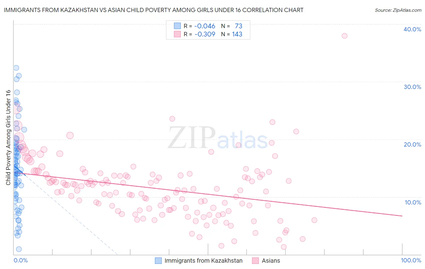 Immigrants from Kazakhstan vs Asian Child Poverty Among Girls Under 16