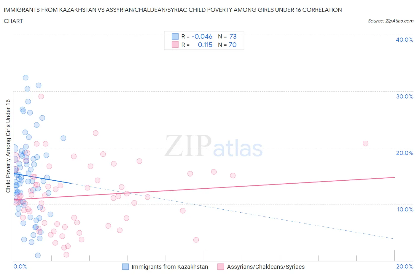 Immigrants from Kazakhstan vs Assyrian/Chaldean/Syriac Child Poverty Among Girls Under 16