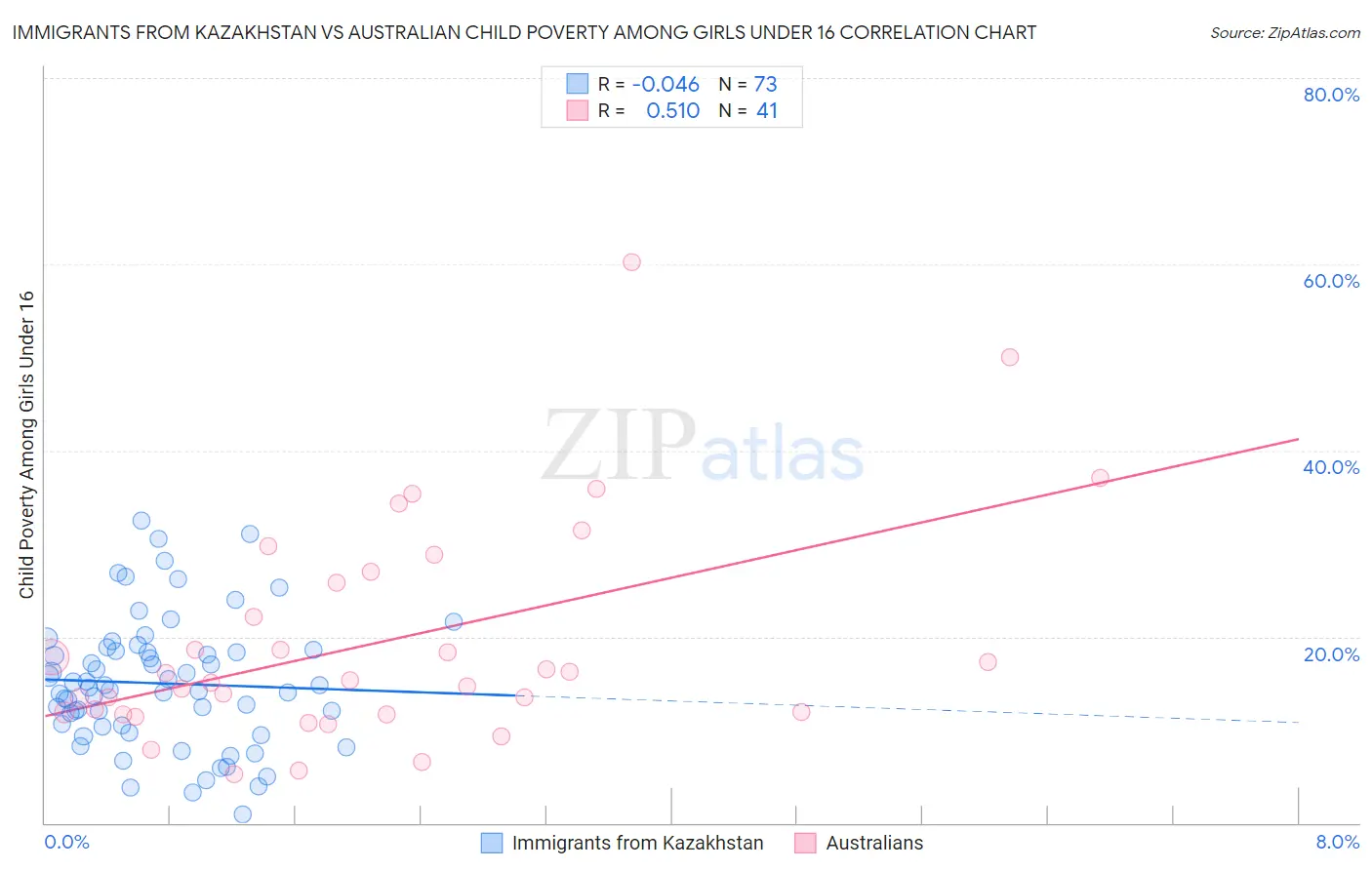 Immigrants from Kazakhstan vs Australian Child Poverty Among Girls Under 16