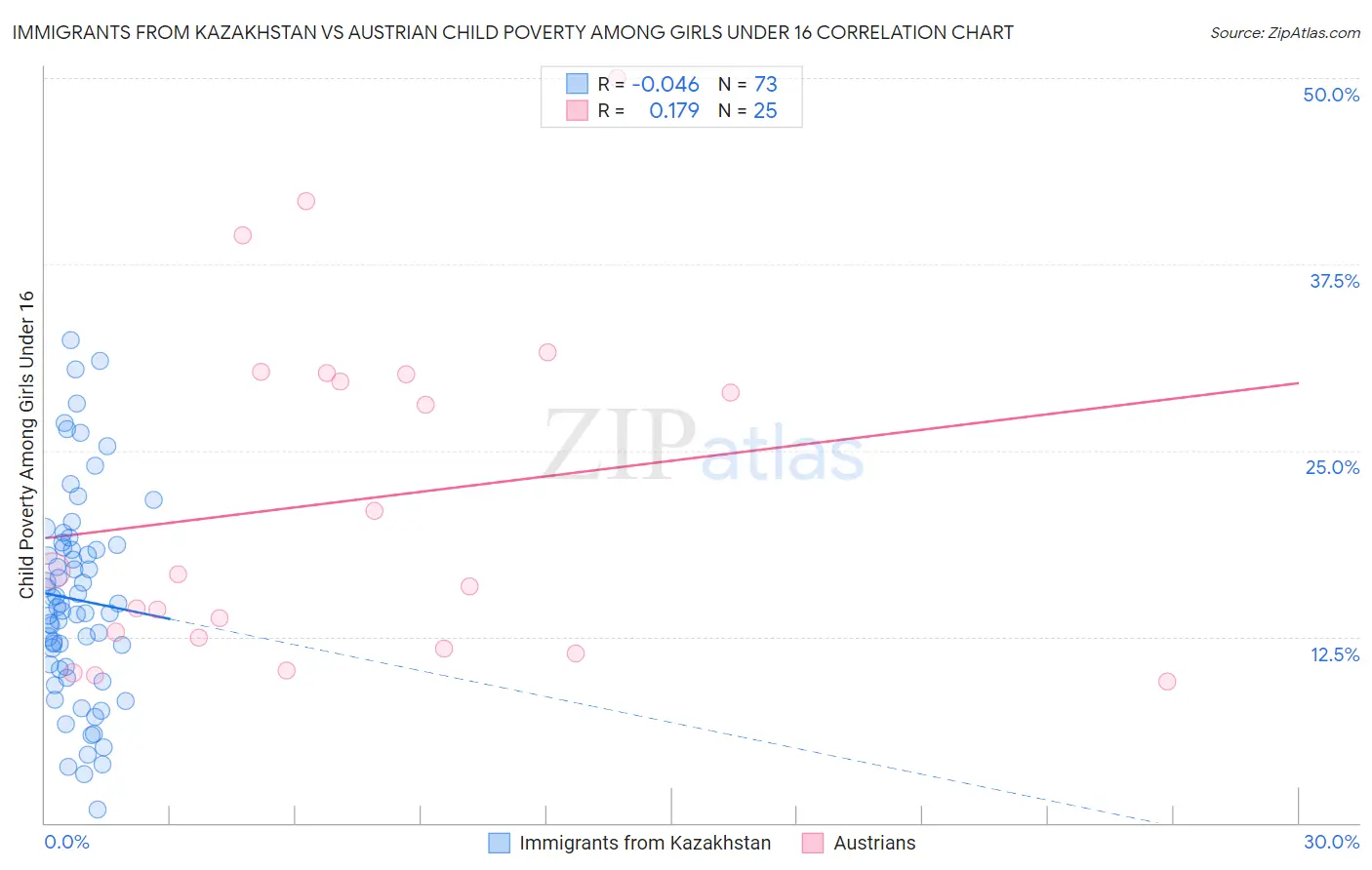 Immigrants from Kazakhstan vs Austrian Child Poverty Among Girls Under 16