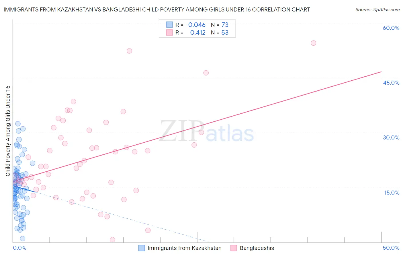 Immigrants from Kazakhstan vs Bangladeshi Child Poverty Among Girls Under 16