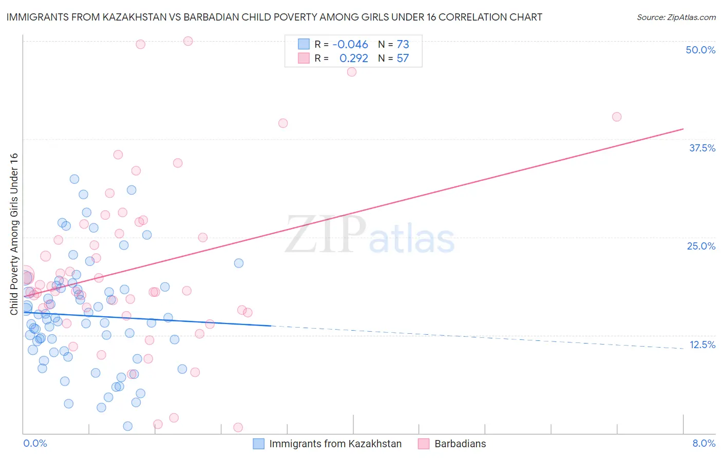 Immigrants from Kazakhstan vs Barbadian Child Poverty Among Girls Under 16