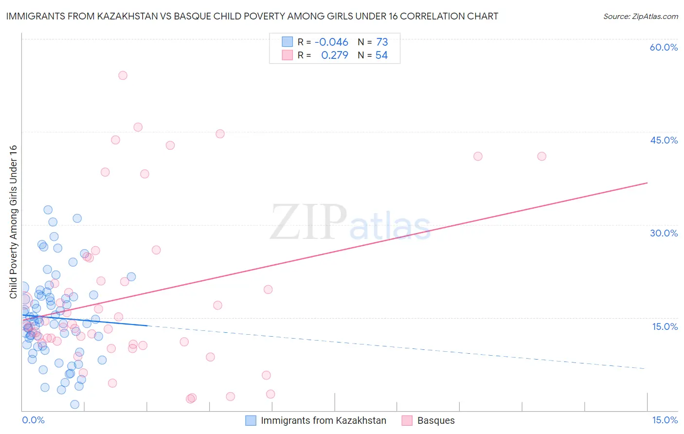 Immigrants from Kazakhstan vs Basque Child Poverty Among Girls Under 16