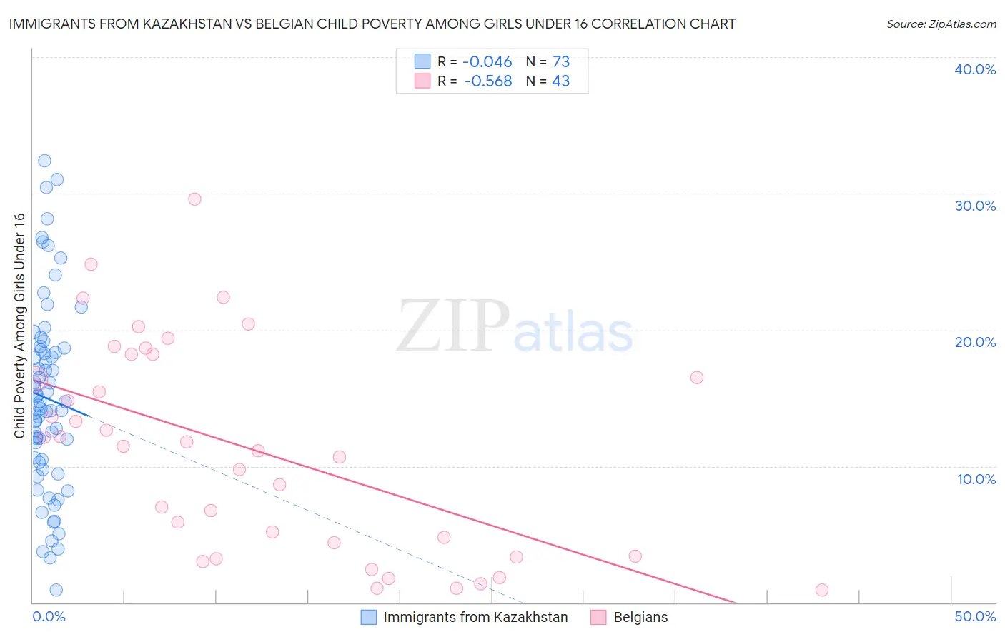 Immigrants from Kazakhstan vs Belgian Child Poverty Among Girls Under 16