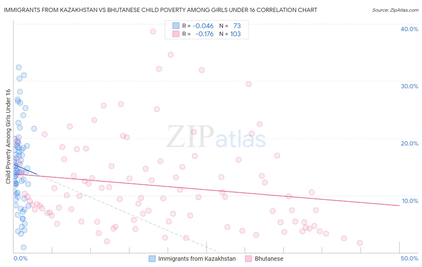 Immigrants from Kazakhstan vs Bhutanese Child Poverty Among Girls Under 16