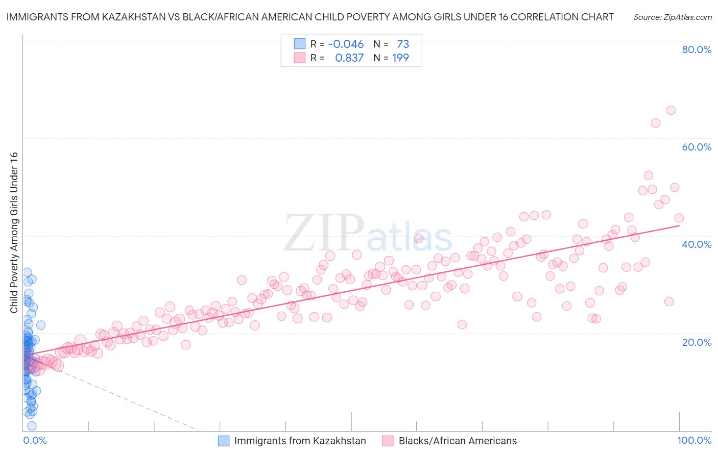 Immigrants from Kazakhstan vs Black/African American Child Poverty Among Girls Under 16
