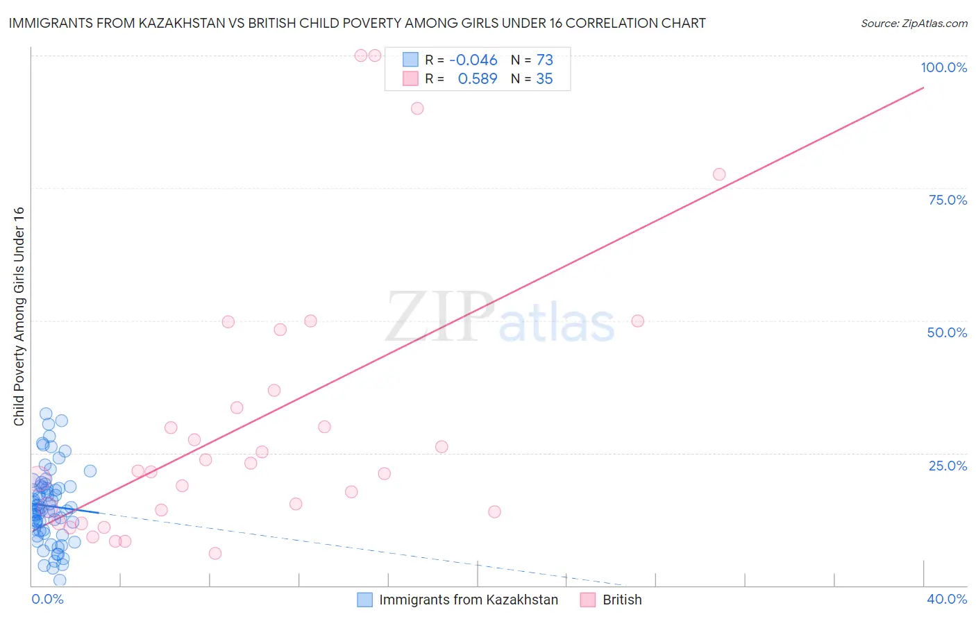 Immigrants from Kazakhstan vs British Child Poverty Among Girls Under 16