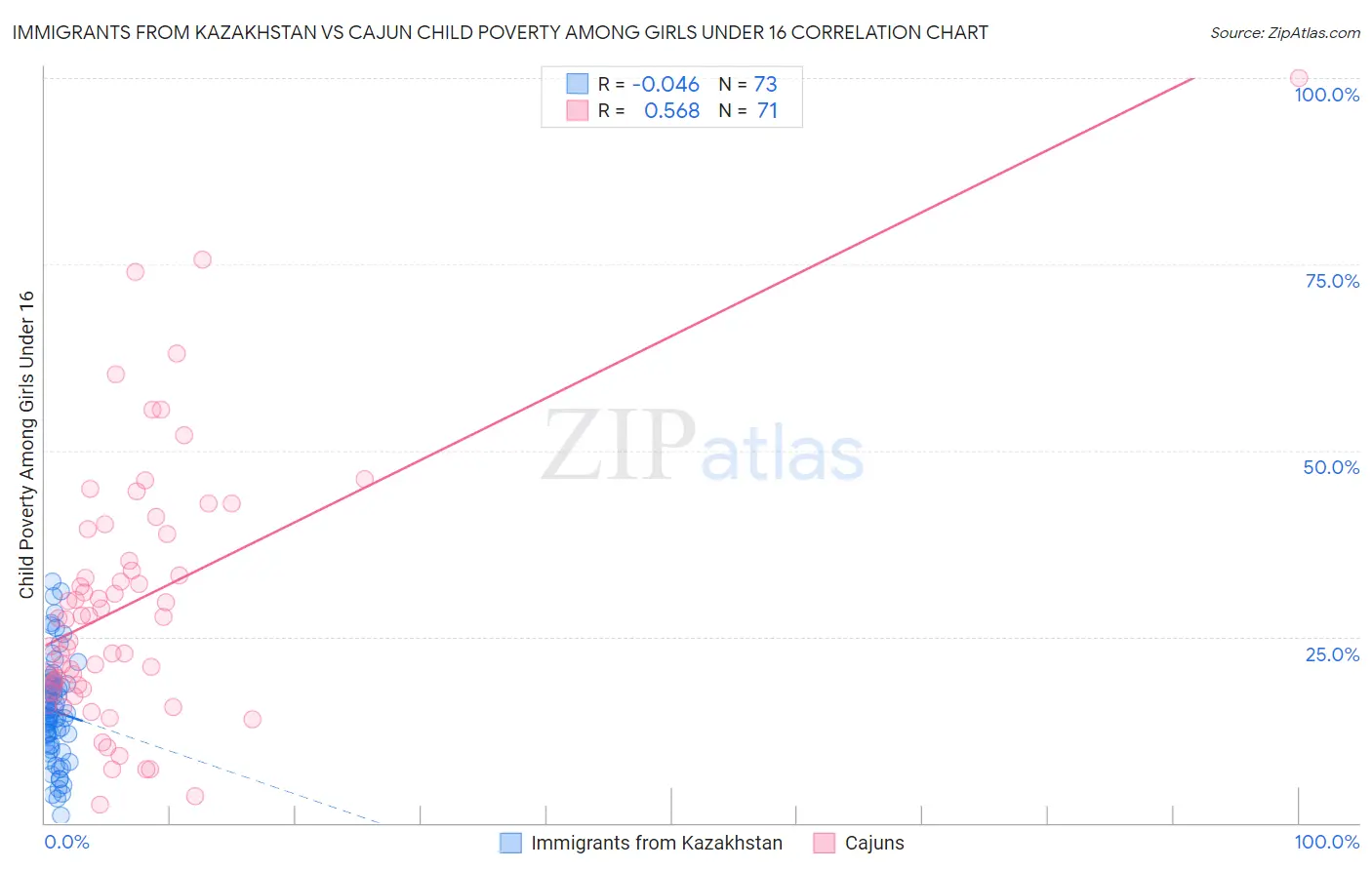 Immigrants from Kazakhstan vs Cajun Child Poverty Among Girls Under 16