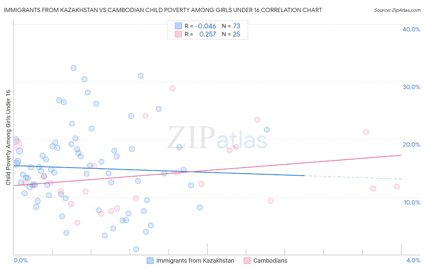 Immigrants from Kazakhstan vs Cambodian Child Poverty Among Girls Under 16