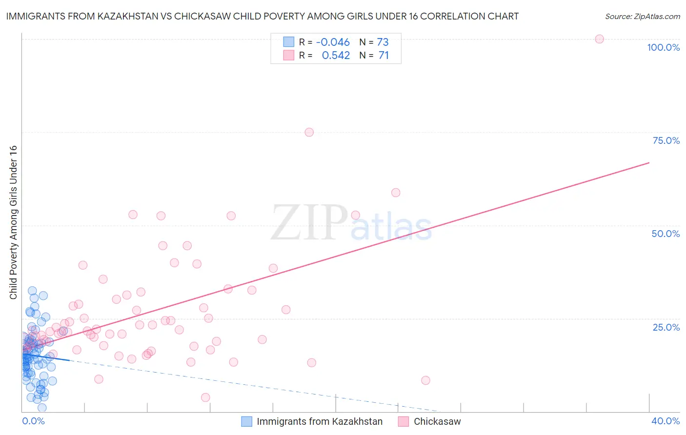 Immigrants from Kazakhstan vs Chickasaw Child Poverty Among Girls Under 16