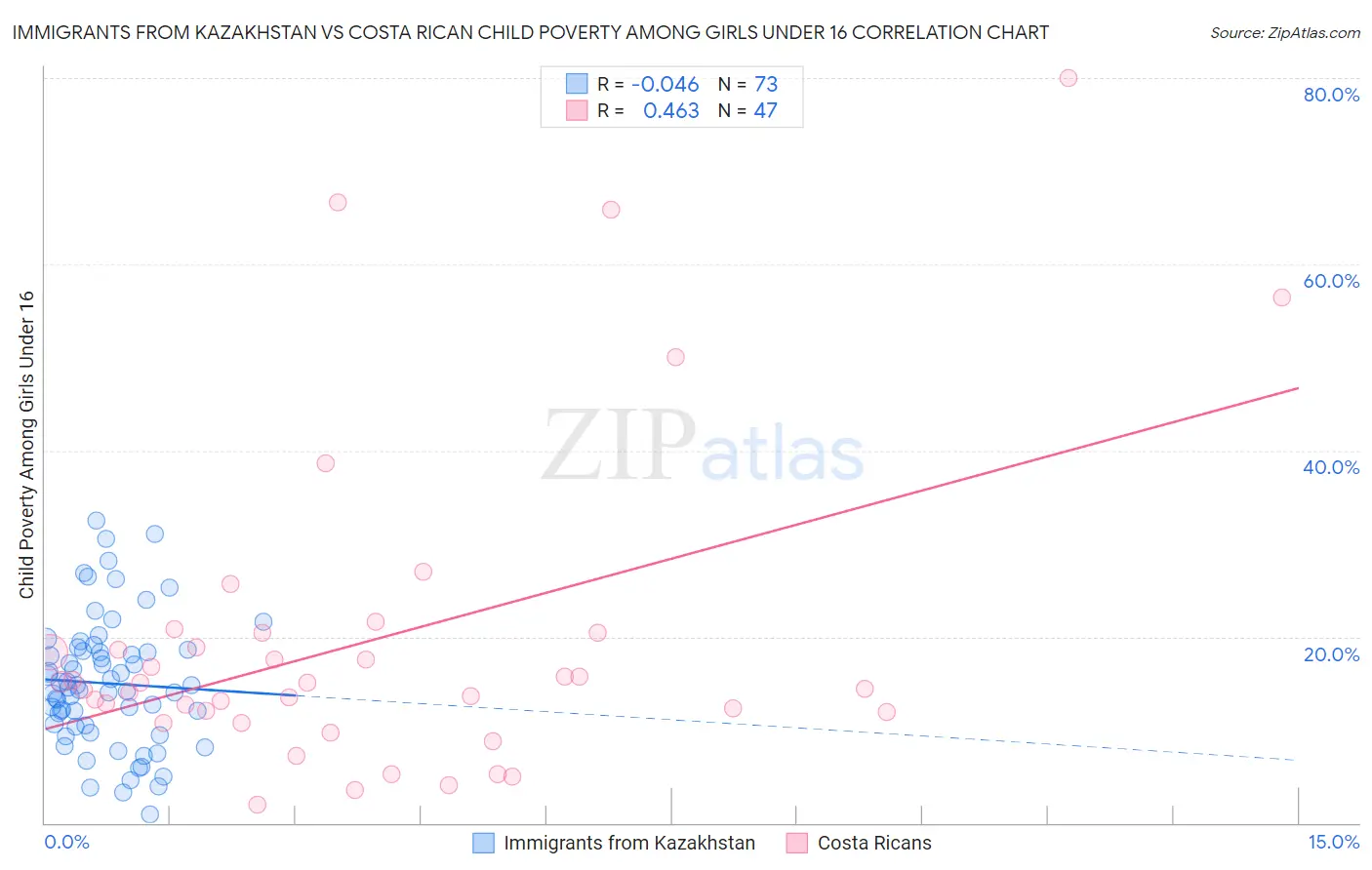 Immigrants from Kazakhstan vs Costa Rican Child Poverty Among Girls Under 16