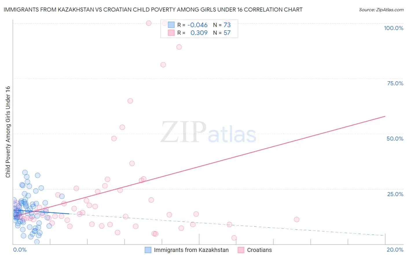 Immigrants from Kazakhstan vs Croatian Child Poverty Among Girls Under 16