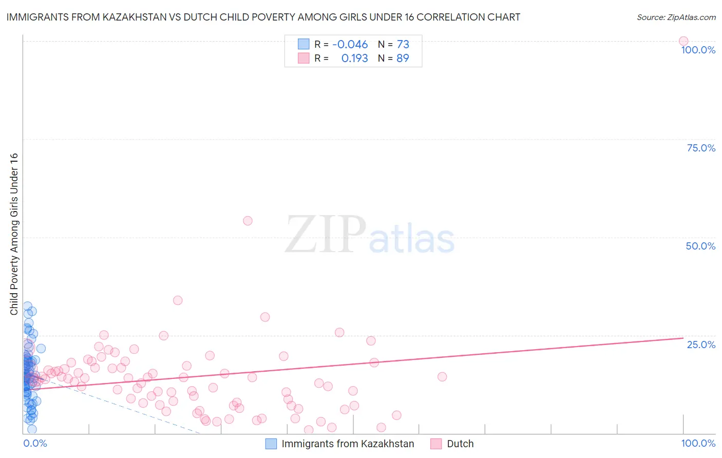 Immigrants from Kazakhstan vs Dutch Child Poverty Among Girls Under 16