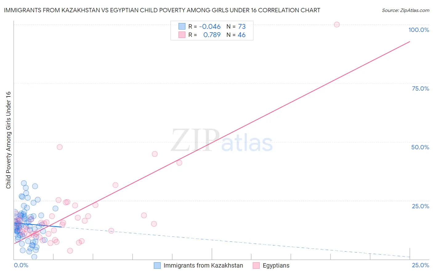 Immigrants from Kazakhstan vs Egyptian Child Poverty Among Girls Under 16