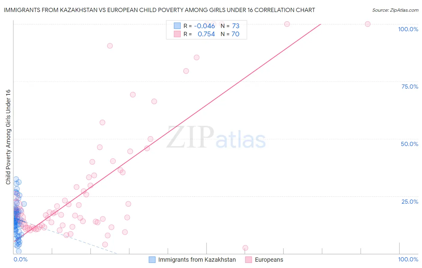 Immigrants from Kazakhstan vs European Child Poverty Among Girls Under 16