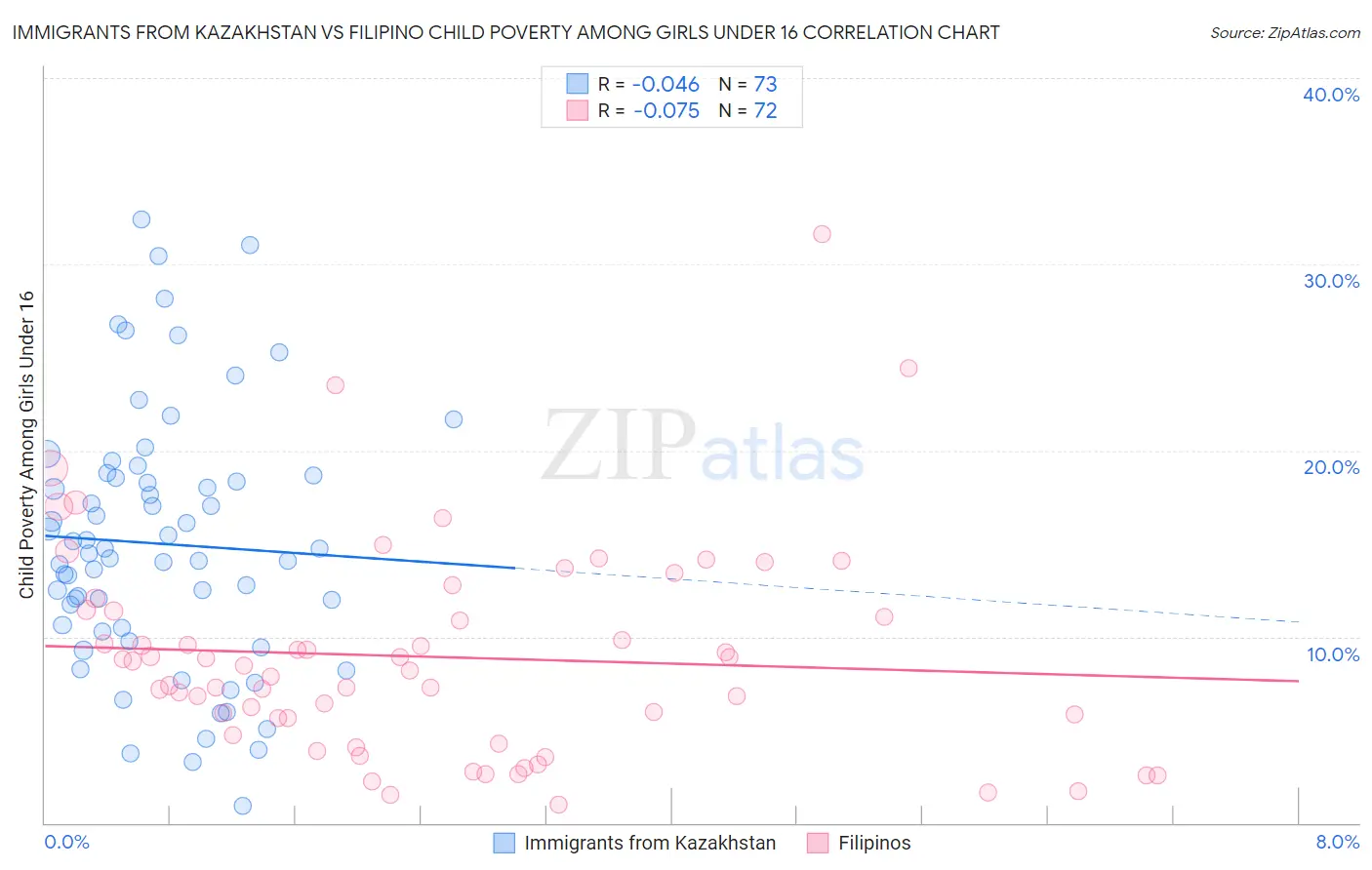 Immigrants from Kazakhstan vs Filipino Child Poverty Among Girls Under 16