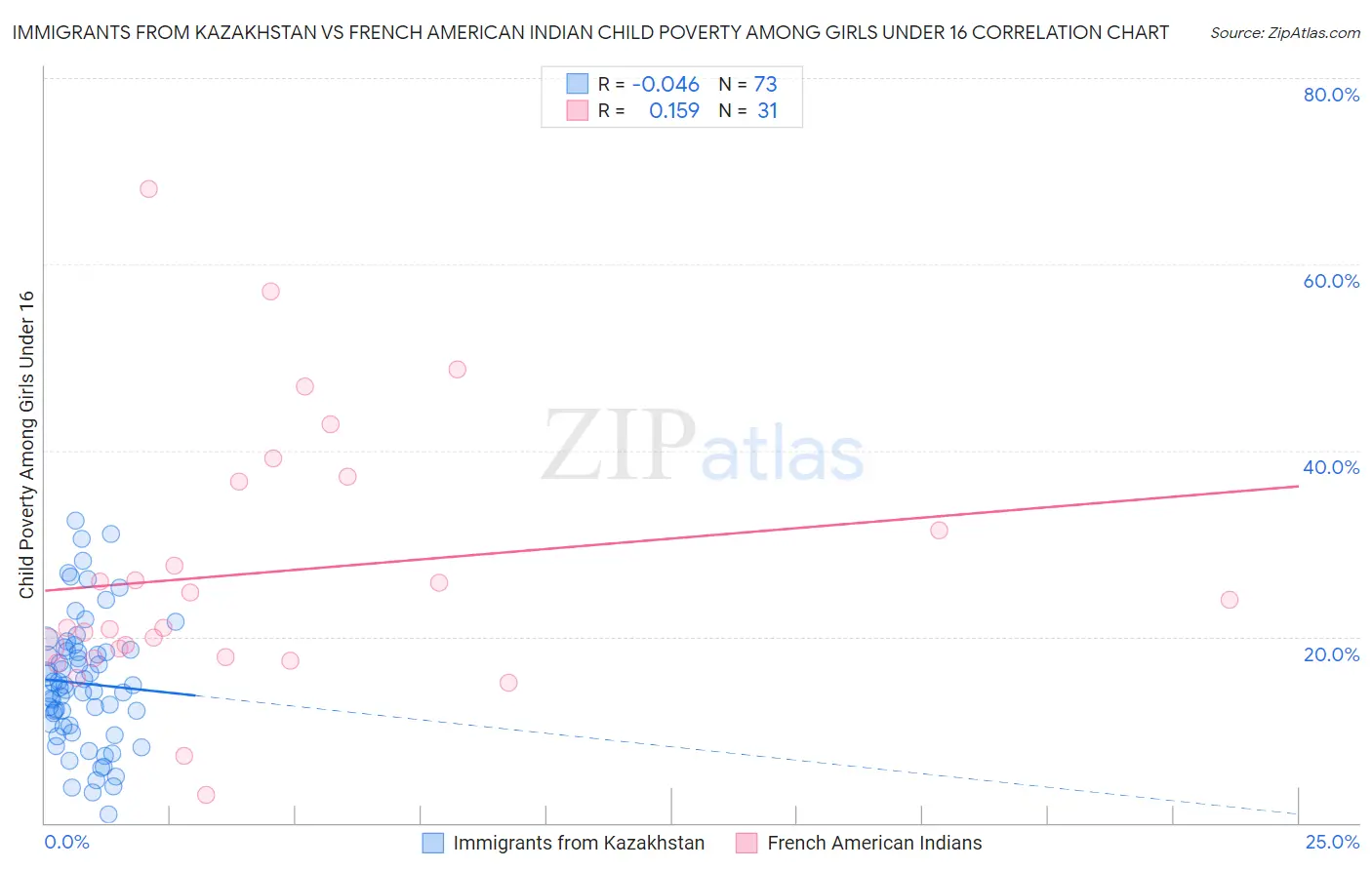 Immigrants from Kazakhstan vs French American Indian Child Poverty Among Girls Under 16
