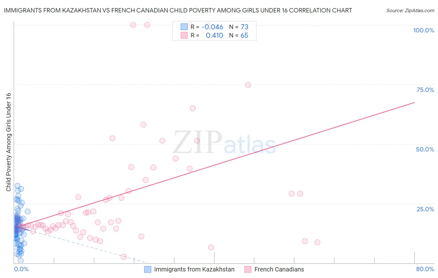 Immigrants from Kazakhstan vs French Canadian Child Poverty Among Girls Under 16