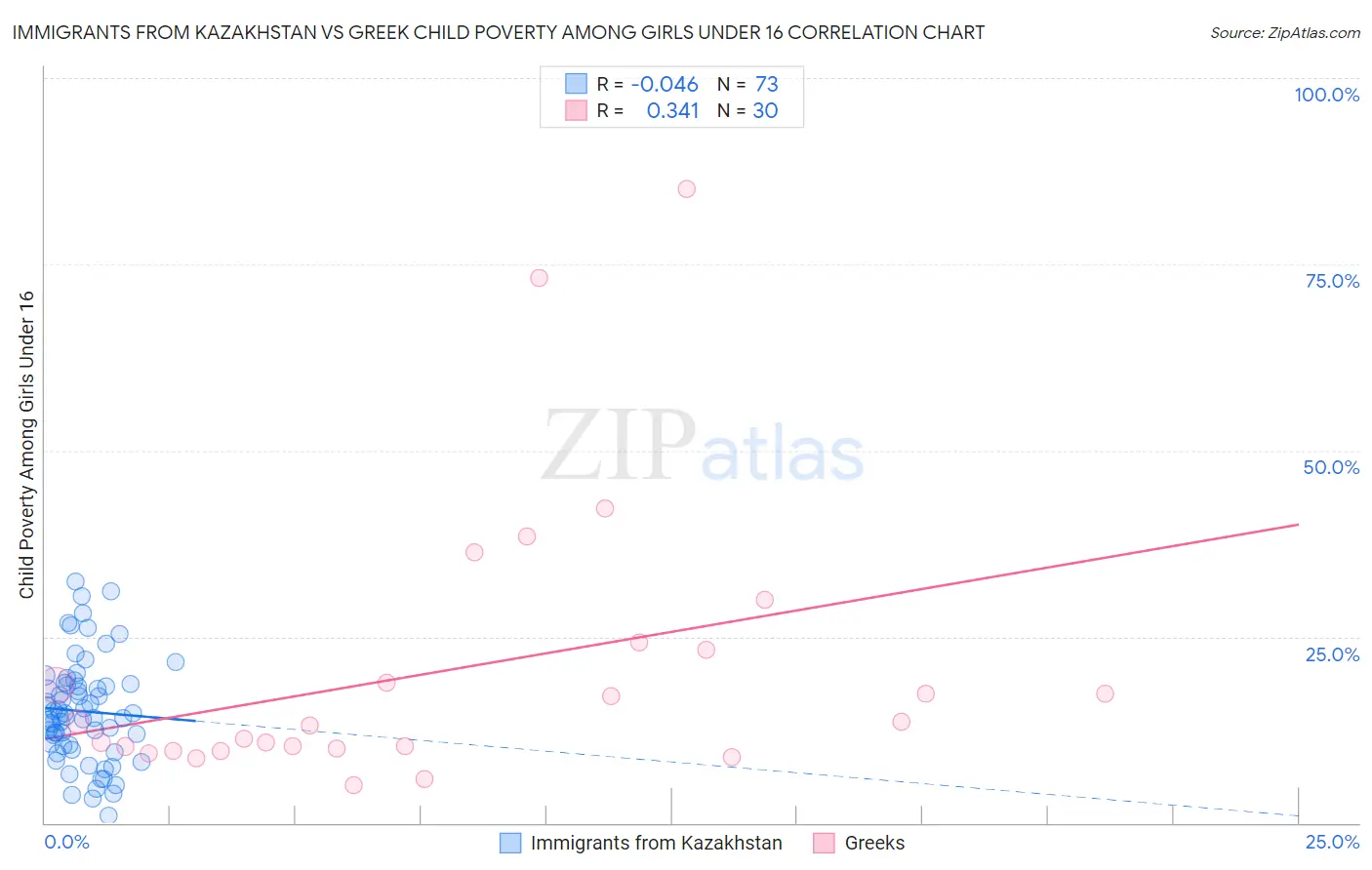 Immigrants from Kazakhstan vs Greek Child Poverty Among Girls Under 16