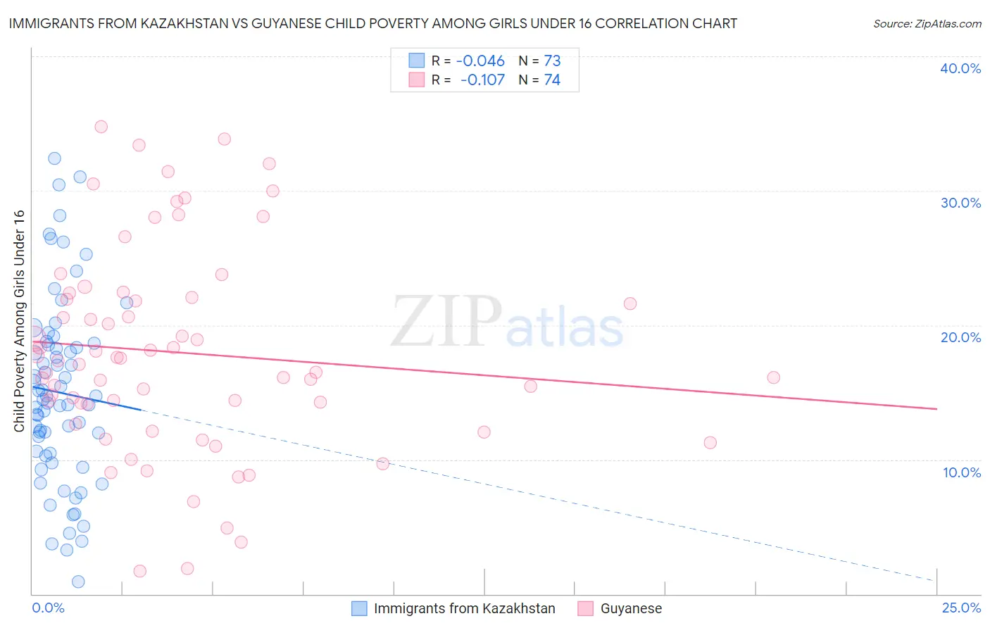 Immigrants from Kazakhstan vs Guyanese Child Poverty Among Girls Under 16