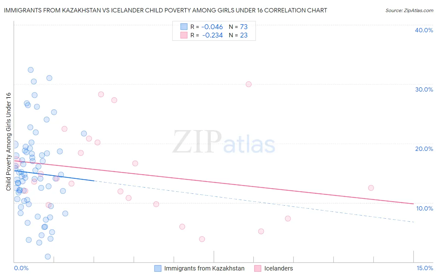 Immigrants from Kazakhstan vs Icelander Child Poverty Among Girls Under 16