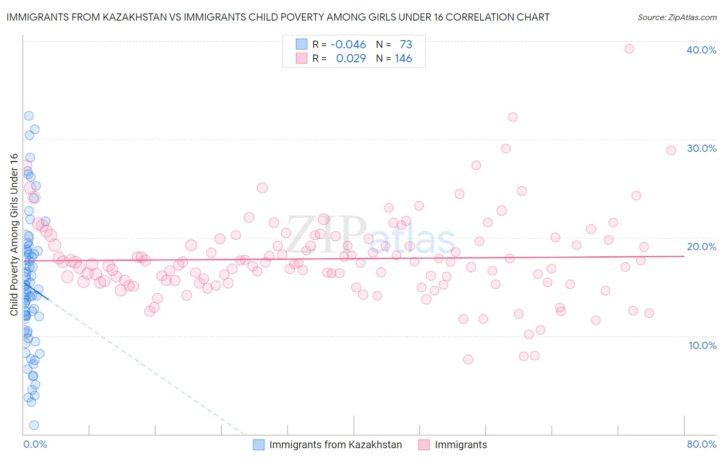 Immigrants from Kazakhstan vs Immigrants Child Poverty Among Girls Under 16