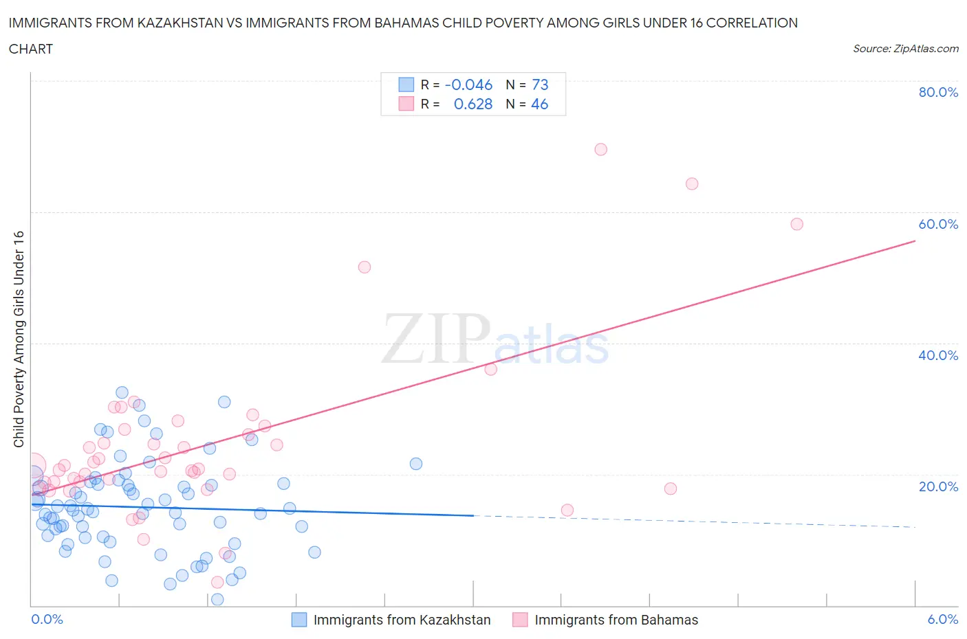 Immigrants from Kazakhstan vs Immigrants from Bahamas Child Poverty Among Girls Under 16