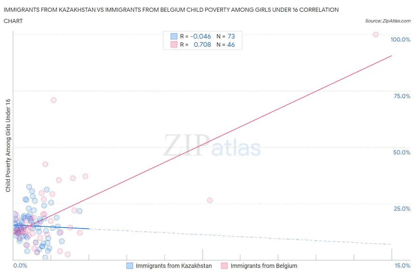 Immigrants from Kazakhstan vs Immigrants from Belgium Child Poverty Among Girls Under 16