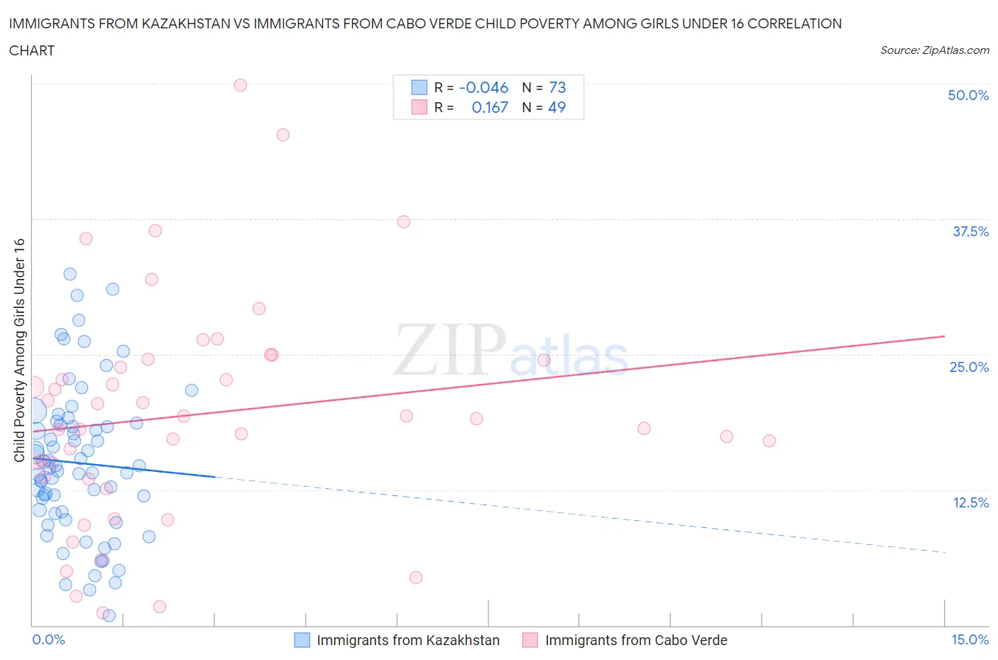 Immigrants from Kazakhstan vs Immigrants from Cabo Verde Child Poverty Among Girls Under 16