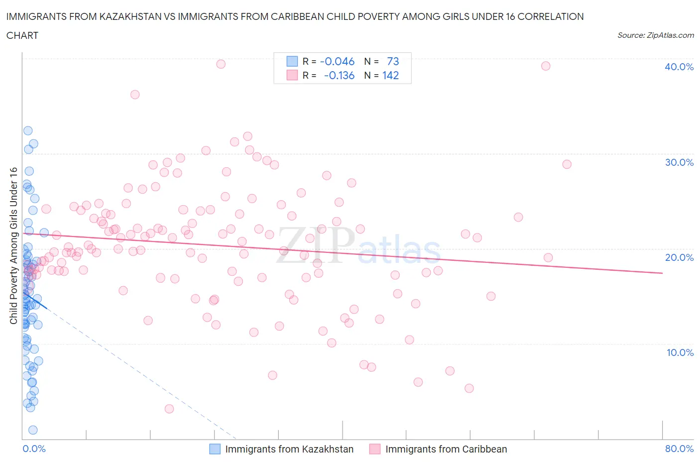 Immigrants from Kazakhstan vs Immigrants from Caribbean Child Poverty Among Girls Under 16