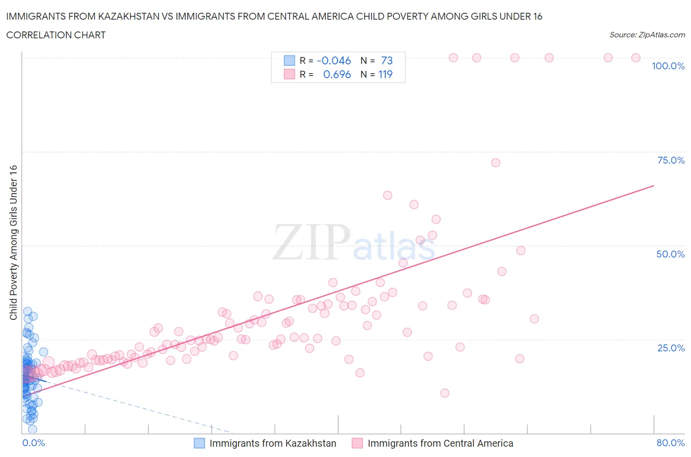 Immigrants from Kazakhstan vs Immigrants from Central America Child Poverty Among Girls Under 16