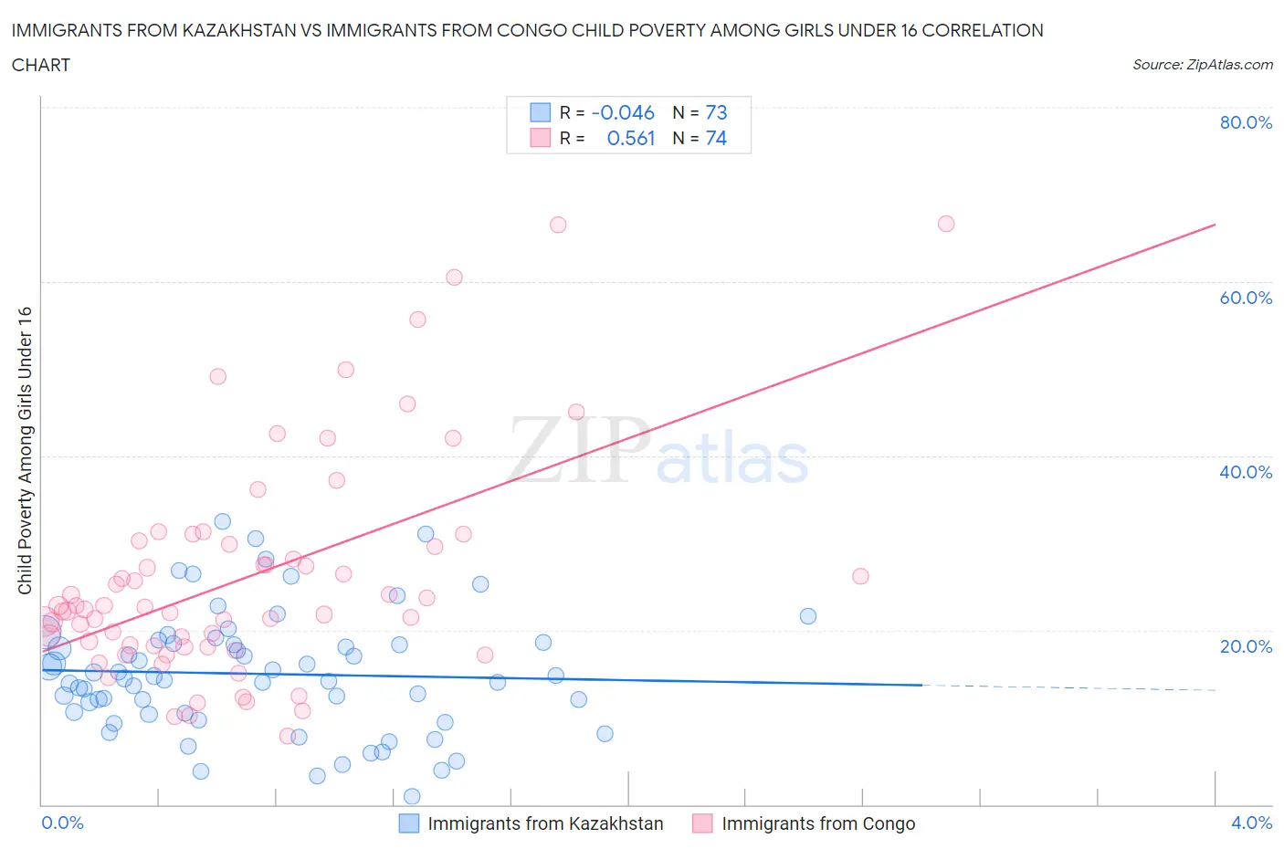 Immigrants from Kazakhstan vs Immigrants from Congo Child Poverty Among Girls Under 16