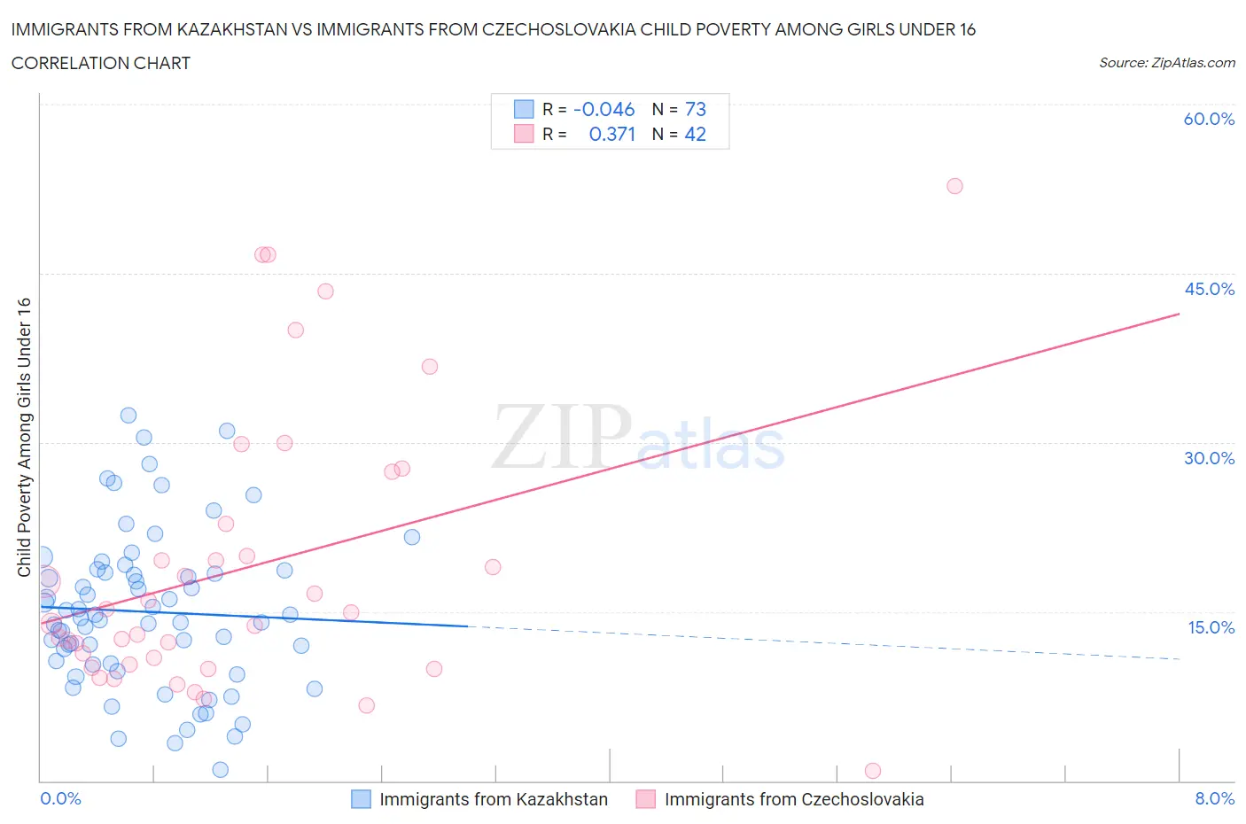Immigrants from Kazakhstan vs Immigrants from Czechoslovakia Child Poverty Among Girls Under 16