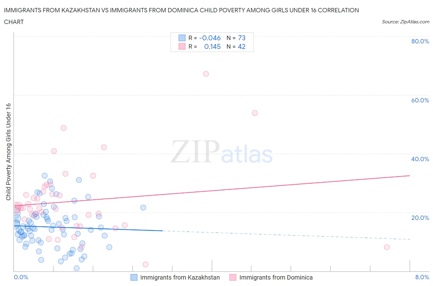 Immigrants from Kazakhstan vs Immigrants from Dominica Child Poverty Among Girls Under 16