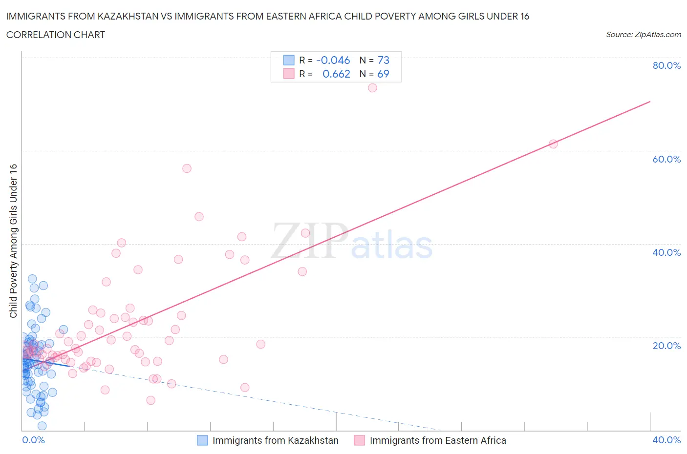 Immigrants from Kazakhstan vs Immigrants from Eastern Africa Child Poverty Among Girls Under 16